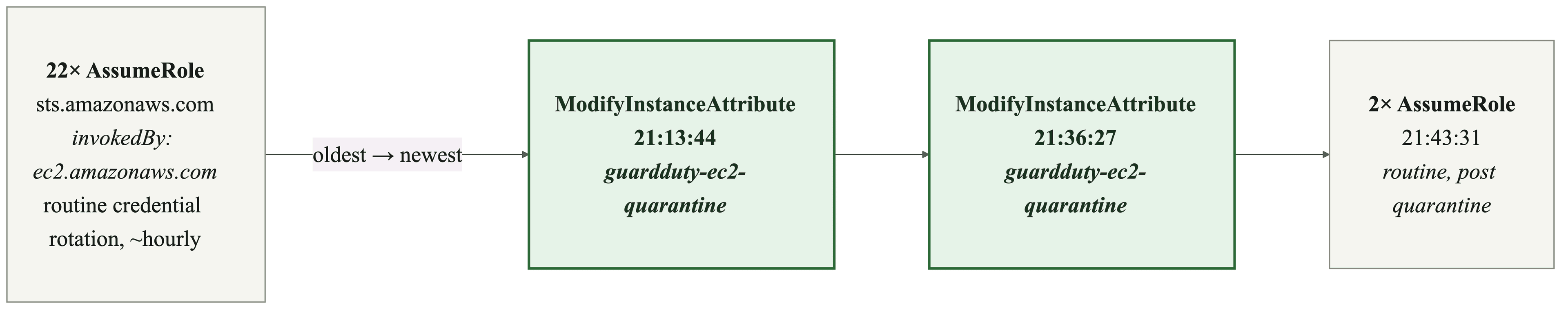 Diagram: chronological CloudTrail timeline for the instance, oldest to newest. 22 AssumeRole events, then two ModifyInstanceAttribute events at 21:13:44 and 21:36:27 attributed to guardduty-ec2-quarantine, then 2 more AssumeRole events.