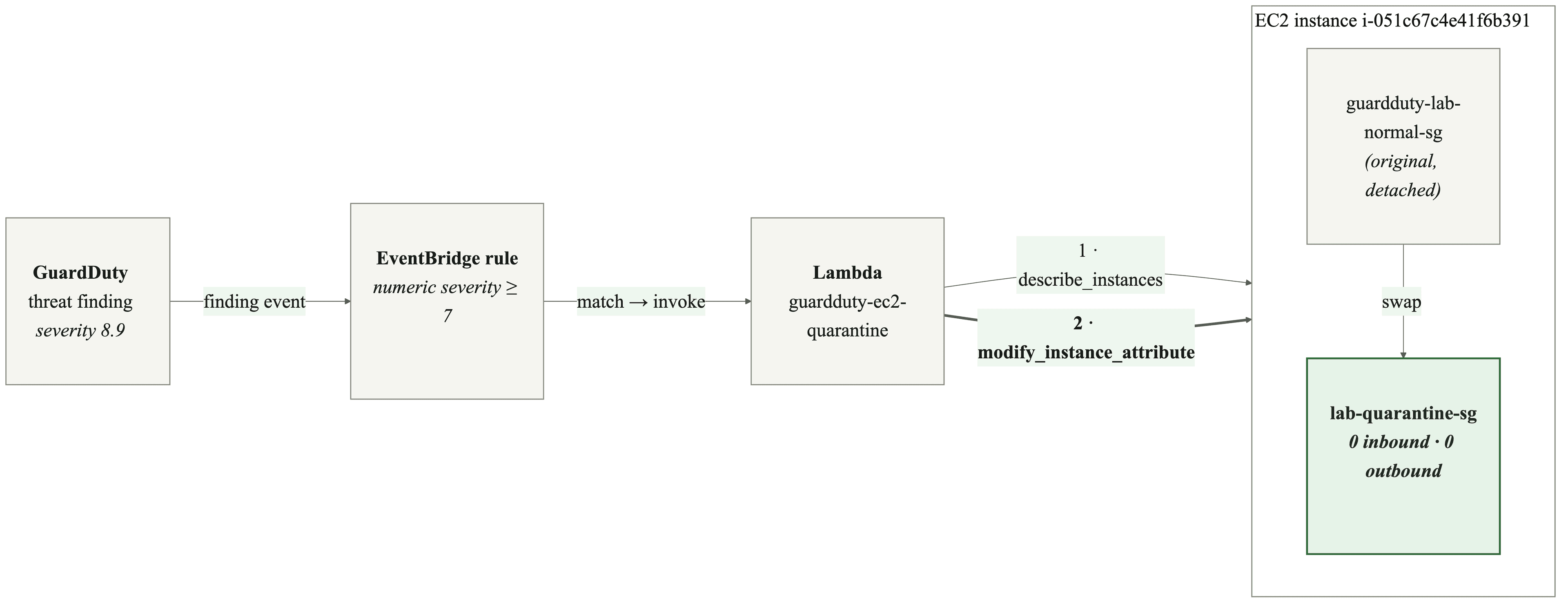 Diagram: a GuardDuty finding with severity 8.9 reaches an EventBridge rule matching severity greater than or equal to 7, which invokes a Lambda. The Lambda calls describe_instances then modify_instance_attribute, swapping the EC2 instance from guardduty-lab-normal-sg to lab-quarantine-sg, which has zero inbound and zero outbound rules.